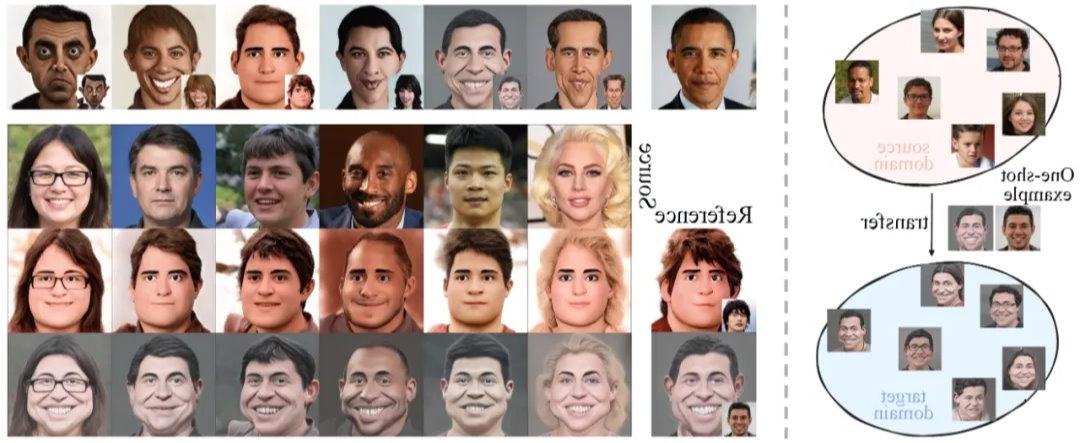 CVPR 2024 | 基于DINO语义指导的单样本可变形人脸风格化